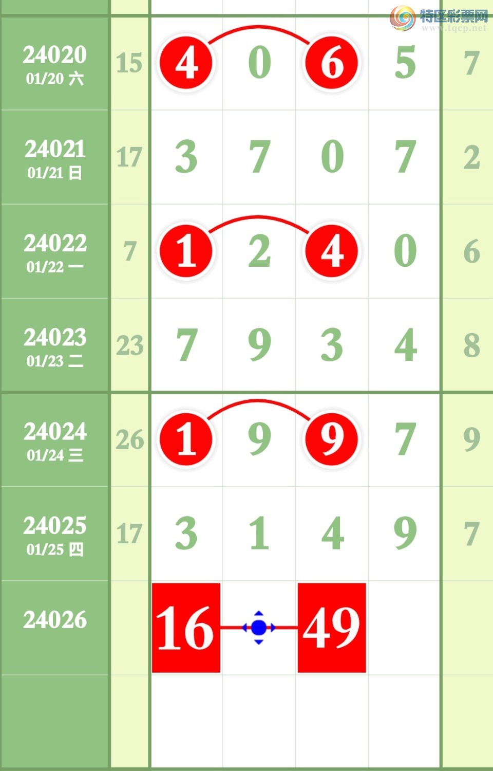 24026期：今期放出4粒头4粒尾十六组头尾百分之九十九中22 / 作者:听海观潮 / 帖子ID:813328