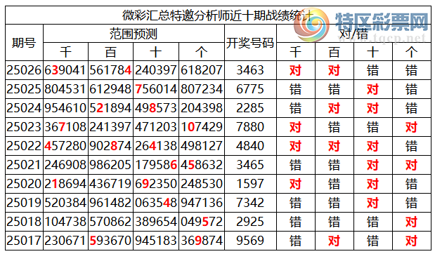[������] 25027�ڣ������о��ֲ����۱�������ͳ����ˮ(7��)��3463529 / ����:�ͷ�-С�� / ����ID:1000164