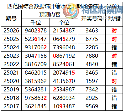[������] 25027�ڣ������о��ֲ����۱�������ͳ����ˮ(7��)��3463756 / ����:�ͷ�-С�� / ����ID:1000164