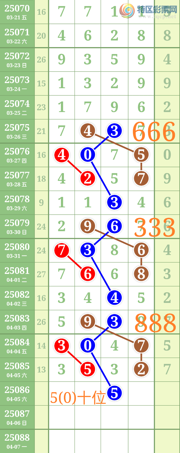 [排列五] 25086期：爹胜出品【图规】470 / 作者:爹胜[金拇30024 / 帖子ID:1032438