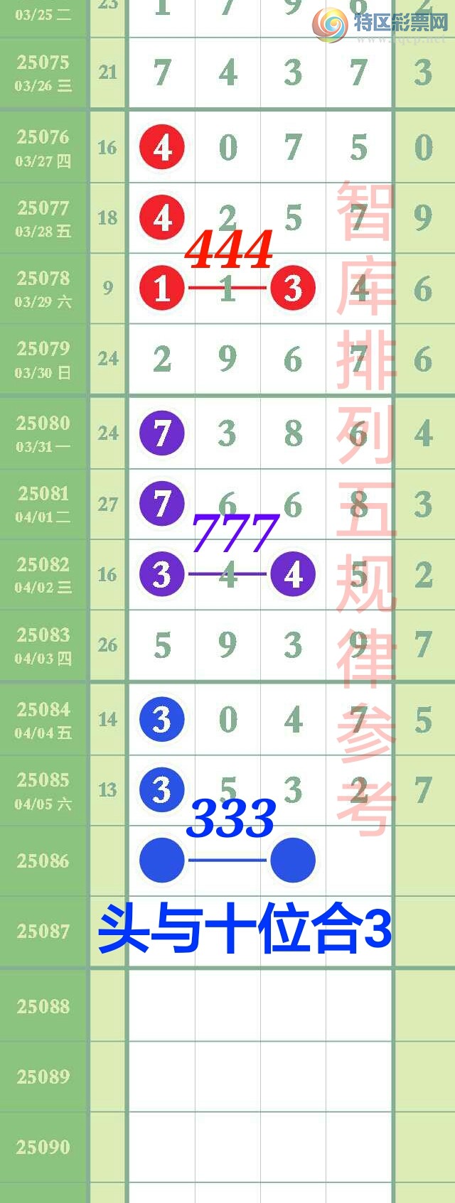 [排列五] 25086期：恭喜智库加急单吊333头中3x32,3连中走势图全抓3头中[图规]937 / 作者:智@库 / 帖子ID:1032446