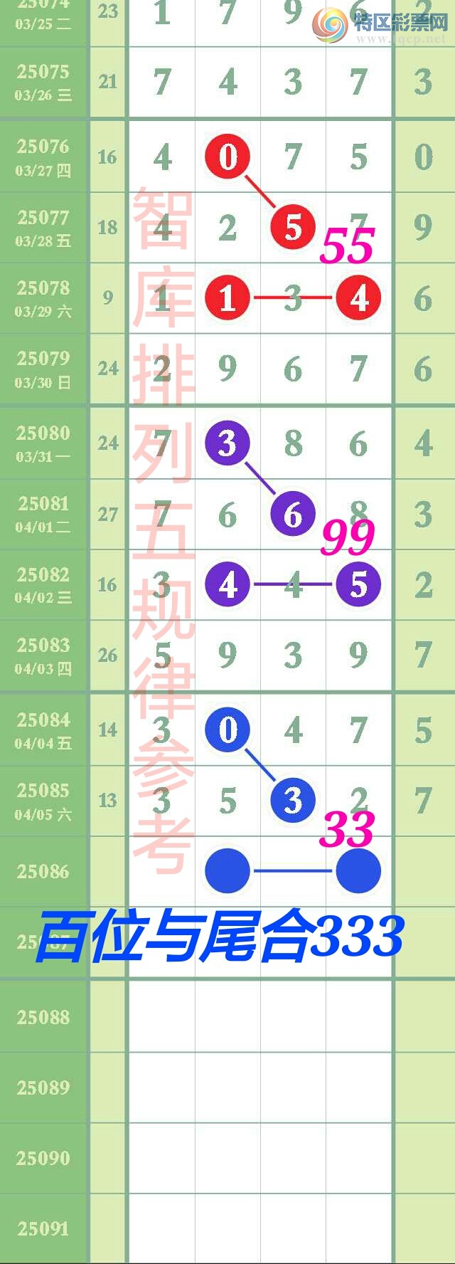 [排列五] 25086期：恭喜智库加急单吊333头中3x32,3连中走势图全抓3头中[图规]774 / 作者:智@库 / 帖子ID:1032446