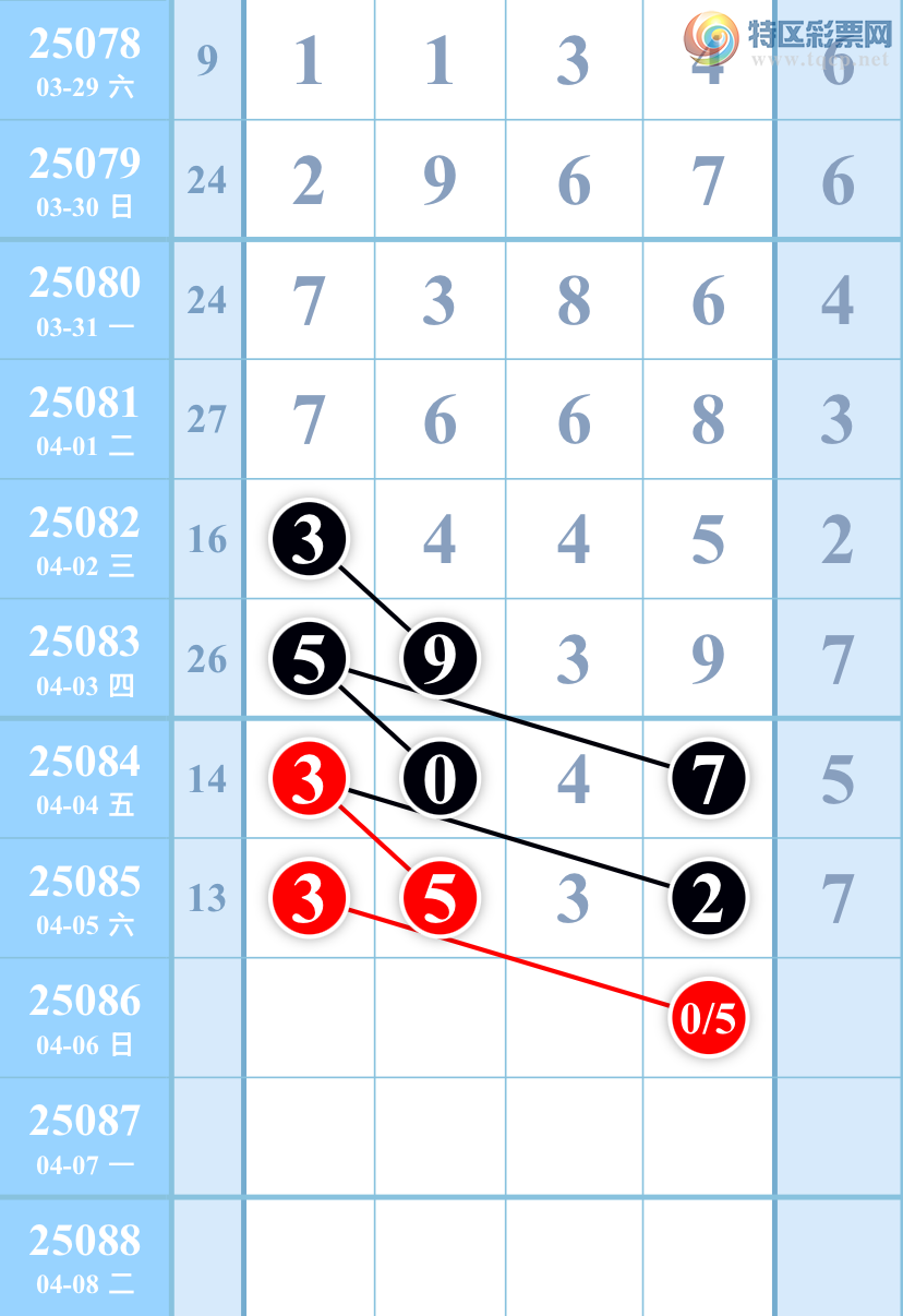 [排列五] 25086期:主攻尾来了【图规】750 / 作者:阿杰走势图 / 帖子ID:1032981