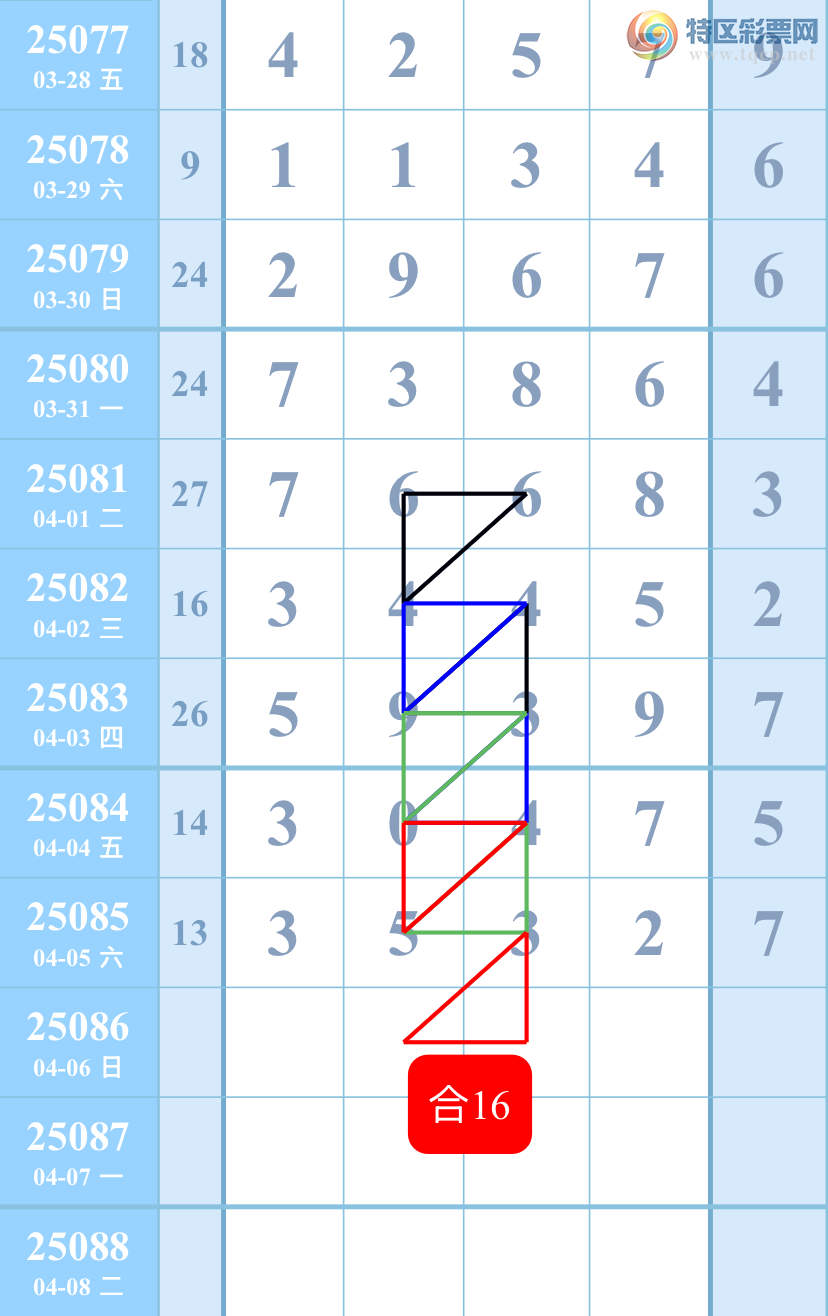[排列五] 25086期:主攻尾来了【图规】271 / 作者:阿杰走势图 / 帖子ID:1032981