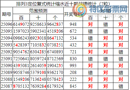 [������] 25097�ڣ����������ֲ�ͳ����ˮ7����λ4����267 / ����:�ͷ�-С�� / ����ID:1039044