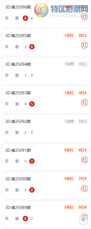 [福彩3D] 25097期：留的青山在3D个位杀二码，双胆近10红8502 / 作者:留的青山 / 帖子ID:1038801