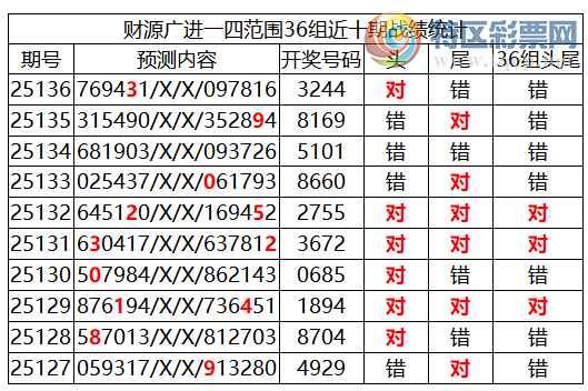 [������] 25137�ڣ������о��ֲ����۱�������ͳ����ˮ��7������3244969 / ����:�ͷ�-С�� / ����ID:1062713