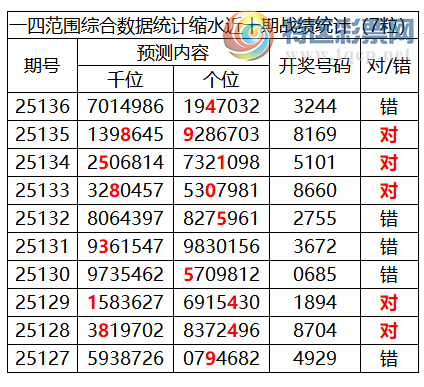 [������] 25137�ڣ������о��ֲ����۱�������ͳ����ˮ��7������3244403 / ����:�ͷ�-С�� / ����ID:1062713