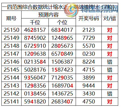 [������] 25151�ڣ������о��ֲ����۱�������ͳ����ˮ��7������2123268 / ����:�ͷ�-С�� / ����ID:1071102