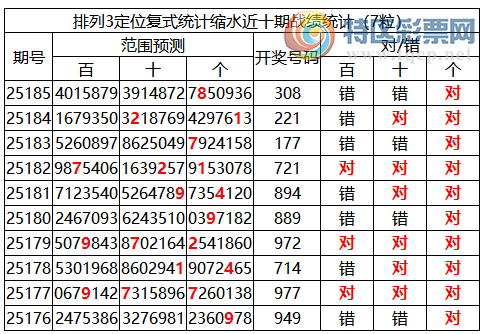 [������] 25186�ڣ����������ֲ�ͳ����ˮ7����λ10����733 / ����:�ͷ�-С�� / ����ID:1092133