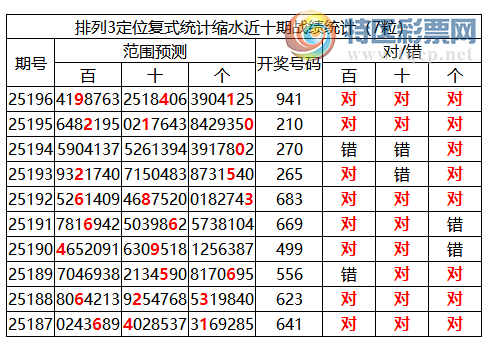 [������] 25197�ڣ����������ֲ�ͳ����ˮ7����941��2���죩224 / ����:�ͷ�-С�� / ����ID:1098627