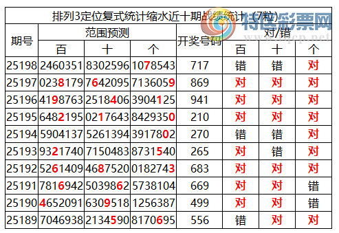 [������] 25199�ڣ����������ֲ�ͳ����ˮ7����λ7���죨2���죩747 / ����:�ͷ�-С�� / ����ID:1099857